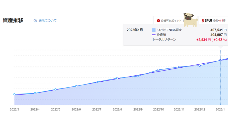 つみたてNISA満額(9ヵ月目)1月