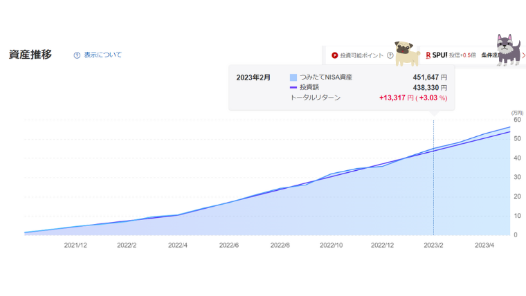 つみたてNISA満額(10ヵ月目)2月