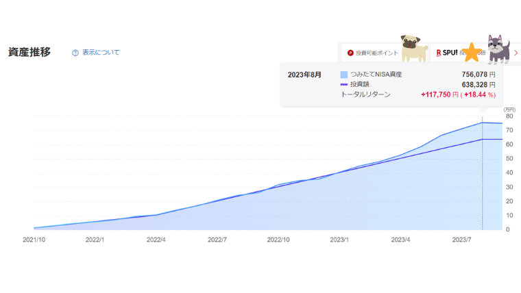 つみたてNISA満額(16ヵ月目)8月