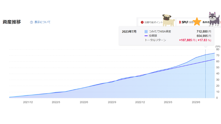 つみたてNISA満額(15ヵ月目)7月