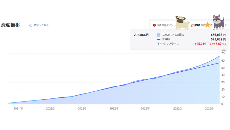 つみたてNISA満額(14ヵ月目)6月